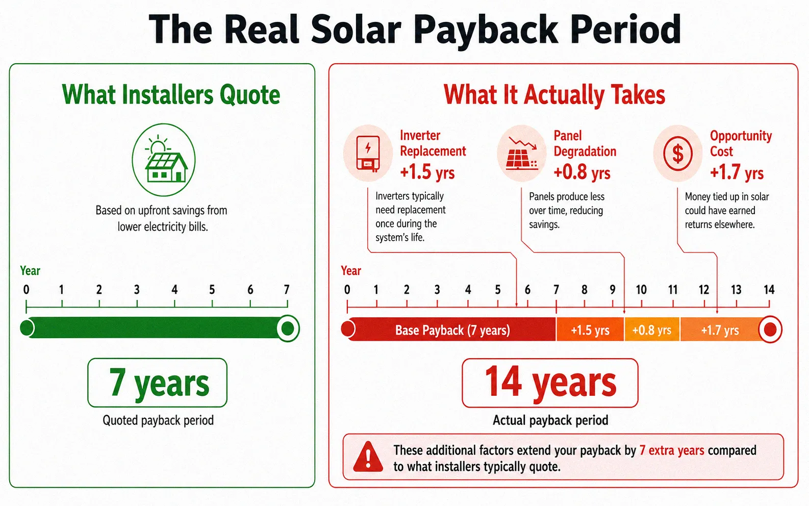Advertised versus realistic solar panel payback periods showing hidden costs that extend the timeline