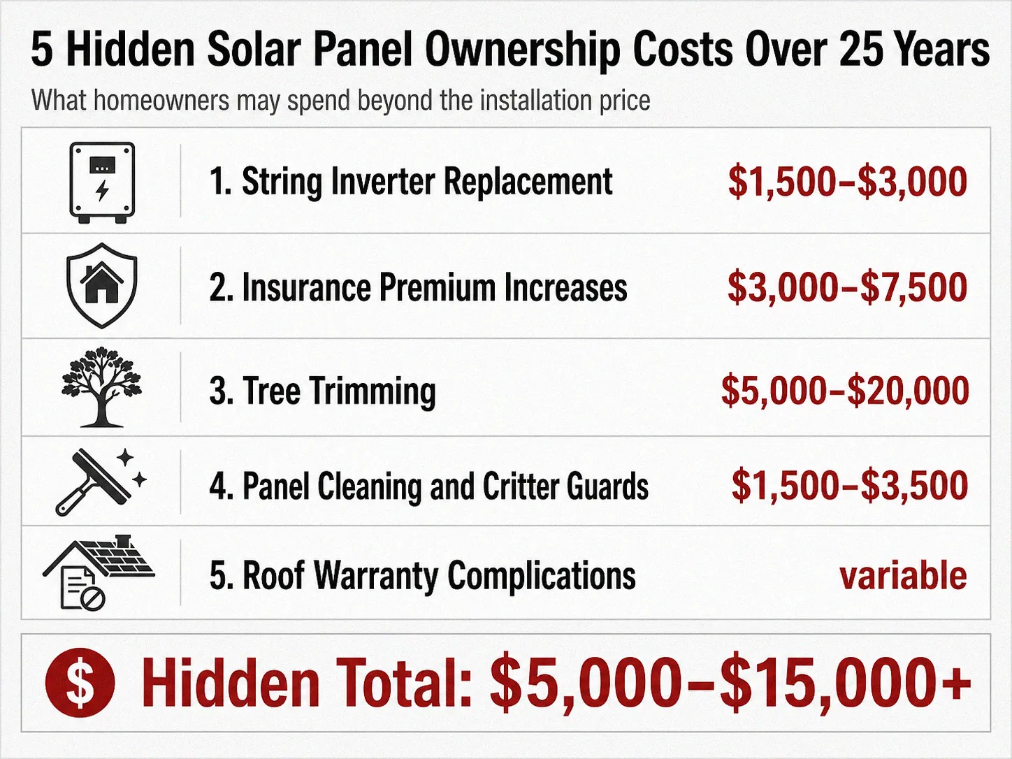 Hidden solar panel costs over 25 years including inverter replacement insurance and maintenance expenses