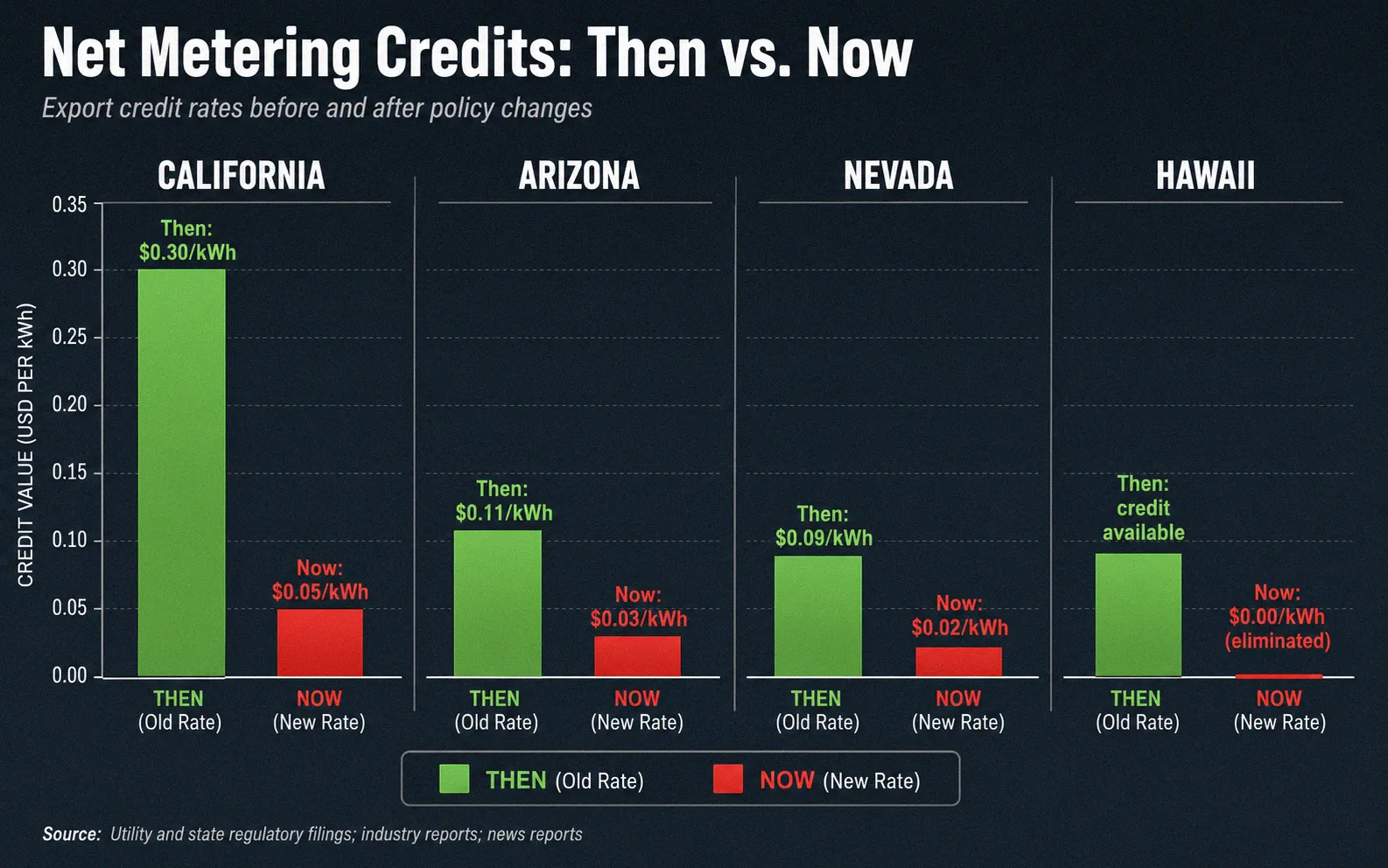 Net metering credit reductions across California Arizona Nevada and Hawaii showing before and after rates