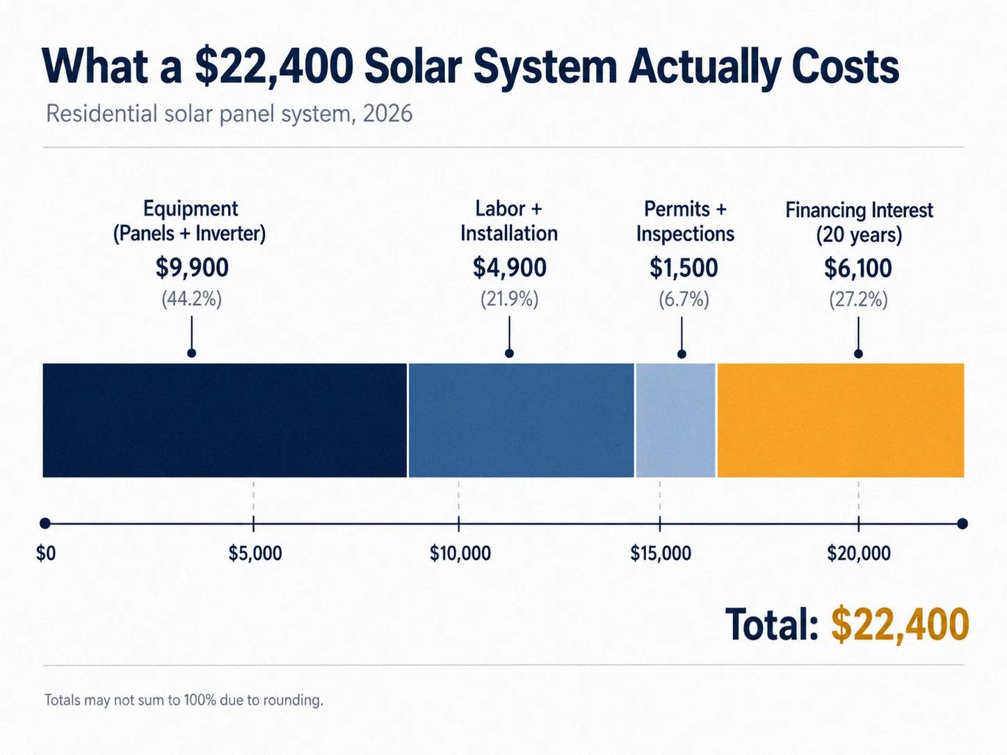 Breakdown of residential solar panel system costs including equipment installation permits and financing