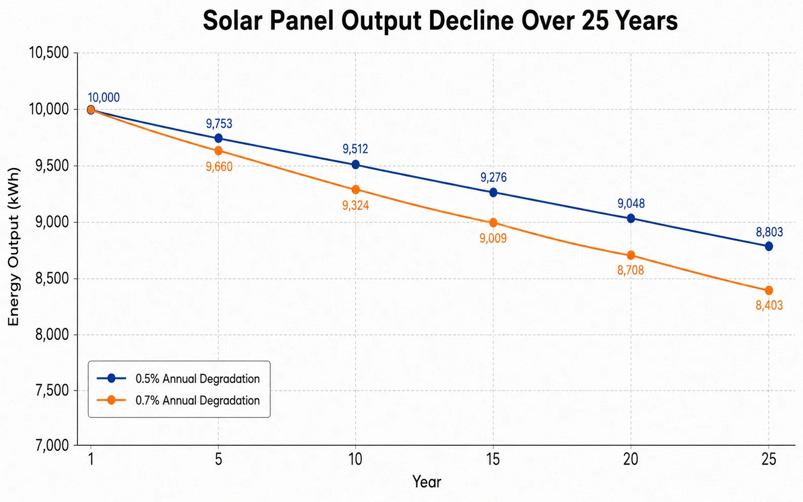 Solar panel output decline over 25 years comparing 0.5 percent and 0.7 percent annual degradation rates