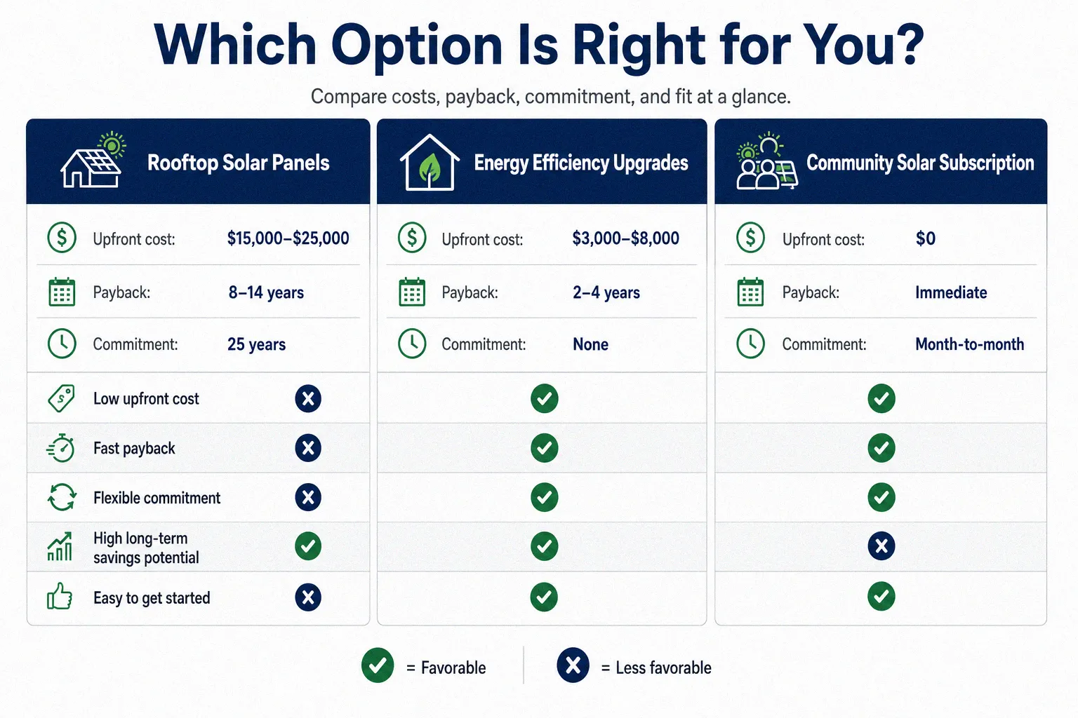 ROI timeline comparison between solar panels energy efficiency upgrades and community solar programs